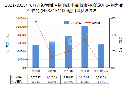 2011-2015年6月以鎳為活性物的載體催化劑(包括以鎳化合物為活性物的)(HS38151100)進(jìn)口量及增速統(tǒng)計(jì)